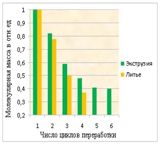 Вторинна переробка полімерів і їх властивості (переробка) Вторинна переробка полімерів і їх властивості