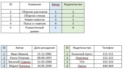 Друга нормальна форма (2nf), блог про створення сайтів, просування сайтів, заробіток в інтернеті,