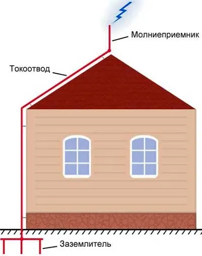 Як зробити молніездащіту для приватного будинку поради (в приватному будинку) Як зробити молніездащіту для приватного будинку поради