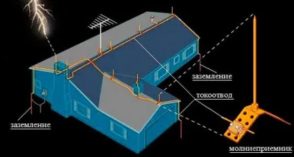 Як зробити молніездащіту для приватного будинку поради (зробити) Як зробити молніездащіту для приватного будинку поради