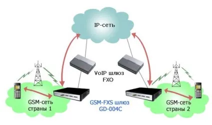 Як зробити gsm voip шлюз на базі planet vip-281gs своїми руками (базі) Як зробити gsm voip шлюз на базі planet vip-281gs своїми руками