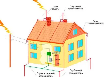Як зробити молніездащіту для приватного будинку поради (житлових будинків) Як зробити молніездащіту для приватного будинку поради