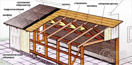 Як зробити односхилий дах гаража - конструкція односхилого даху (гаража) Як зробити односхилий дах гаража - конструкція односхилого даху