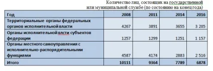 Як скорочувати чиновників грамотно, як скорочувати чиновників грамотно (населення) Як скорочувати чиновників грамотно, як скорочувати чиновників грамотно