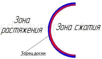 Як зігнути дошку в домашніх умовах (думати зігнути дошку) Як зігнути дошку в домашніх умовах