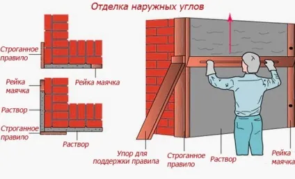 Як штукатурити кути стін по маяках правильно (штукатурити) Як штукатурити кути стін по маяках правильно
