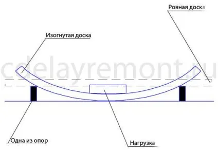 Як зігнути дошку в домашніх умовах (думати зігнути дошку) Як зігнути дошку в домашніх умовах