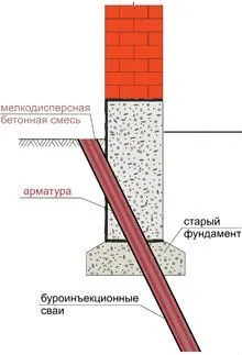 Як зміцнити фундамент старого цегельного домаінструкція по зміцненню своїми руками, ціна, фото - (фундамент) Як зміцнити фундамент старого цегельного домаінструкція по зміцненню своїми руками, ціна, фото -