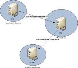 Як встановити контролер домену для читання rodc active directory в windows server 2008 r2, (домену) Як встановити контролер домену для читання rodc active directory в windows server 2008 r2,