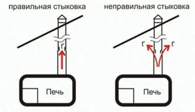 Як встановити буржуйку на дачі, дача (буржуйку) Як встановити буржуйку на дачі, дача