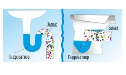 Як усунути запах з каналізації в квартирі (запах каналізації квартирі) Як усунути запах з каналізації в квартирі