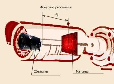 Як вибрати об'єктив для камери відеоспостереження - ip відеоспостереження