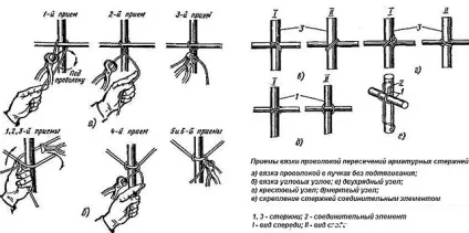 Як в'язати арматуру для початківців способи, норми і правила, каркас під фундамент (каркас) Як в'язати арматуру для початківців способи, норми і правила, каркас під фундамент