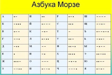 Як вивчити абетку морзе (абетку) Як вивчити абетку морзе
