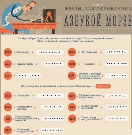 Як вивчити абетку морзе (зможете знайти інформацію) Як вивчити абетку морзе