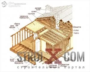 Каркасний будинок своїми руками, як почати будівництво каркасного будинку і врахувати всі нюанси роботи (руками) Каркасний будинок своїми руками, як почати будівництво каркасного будинку і врахувати всі нюанси роботи
