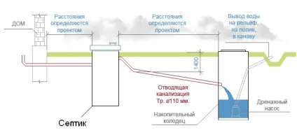 Каналізація в приватному будинку схеми, поради з проектування та укладанні каналізації (поради) Каналізація в приватному будинку схеми, поради з проектування та укладанні каналізації