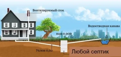 Каналізація в приватному будинку схеми, поради з проектування та укладанні каналізації (будинку) Каналізація в приватному будинку схеми, поради з проектування та укладанні каналізації