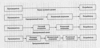 Канали розподілу товарів