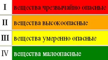 Класи небезпеки хімічних речовин (хімічних) Класи небезпеки хімічних речовин
