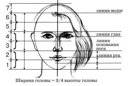 Я малювати портрет