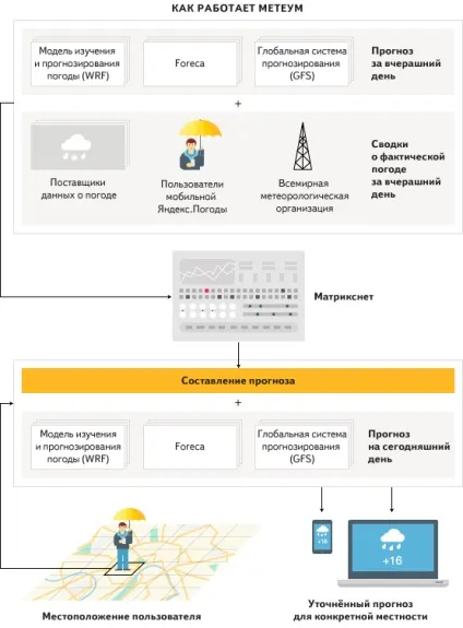 Яндекс »пророкує погоду з точністю до будинку (погоду) Яндекс »пророкує погоду з точністю до будинку