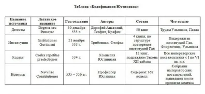 Кодифікації Юстиніана як джерело римського права значення, дата (римського) Кодифікації Юстиніана як джерело римського права значення, дата