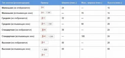 Кнопка google 1 (plus one)