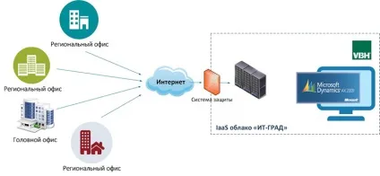 Компьютерра концерн «ФАУБЕХА» (vbh) розмістив erp-систему axapta в iaas-хмарі «іт-град» (іт-град) Компьютерра концерн «ФАУБЕХА» (vbh) розмістив erp-систему axapta в iaas-хмарі «іт-град»