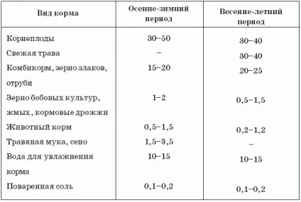Годування нутрій в домашніх умовах