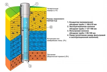 Кондуктор свердловини це що таке кондуктор для буріння