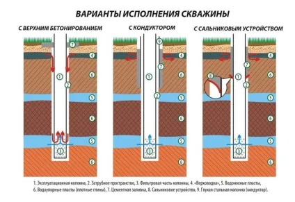 Кондуктор свердловини це що таке кондуктор для буріння