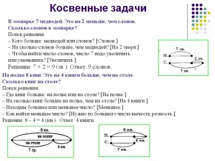 Непрямі завдання - презентація 25369-15
