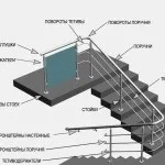 Кріплення перил до стовпів, способи з'єднання балясин (стовпів) Кріплення перил до стовпів, способи з'єднання балясин