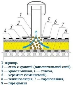 Покрівельний аератор для покрівлі установка, особливості, вартість фото (покрівельний аератор установка фото) Покрівельний аератор для покрівлі установка, особливості, вартість фото