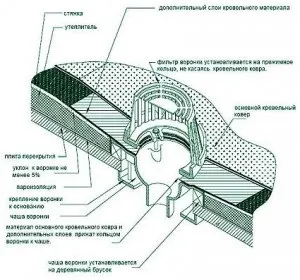 Покрівельний аератор для покрівлі установка, особливості, вартість фото (покрівлі) Покрівельний аератор для покрівлі установка, особливості, вартість фото