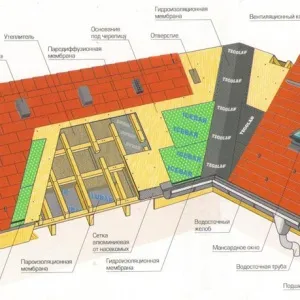Покрівельний аератор - як встановити (покрівельний) Покрівельний аератор - як встановити