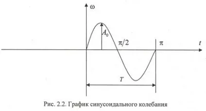 Короткі відомості про звукові коливання (звукових) Короткі відомості про звукові коливання