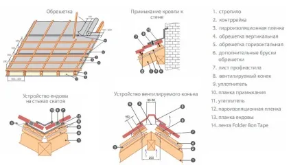 Дах з профнастилу своїми руками консрукція, монтаж своїми силами, секрети, фото (тому) Дах з профнастилу своїми руками консрукція, монтаж своїми силами, секрети, фото