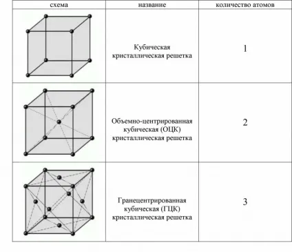 Кристалічна будова металів, блог якою розраховує поліпшити якість металу (металу) Кристалічна будова металів, блог якою розраховує поліпшити якість металу