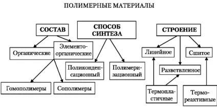 Лекція 12 стоматологічні матеріали на основі полімерів (матеріали) Лекція 12 стоматологічні матеріали на основі полімерів