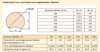 Ліс кругляк, будинок з кругляка, особливості будівель з кругляка, робимо своїми руками (особливо) Ліс кругляк, будинок з кругляка, особливості будівель з кругляка, робимо своїми руками
