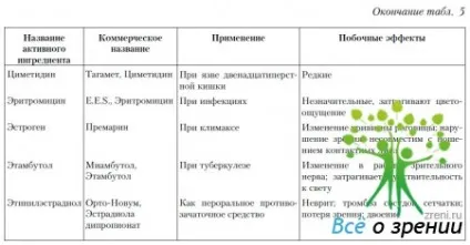 Лікарські препарати, що впливають на очі і зір (препарату) Лікарські препарати, що впливають на очі і зір