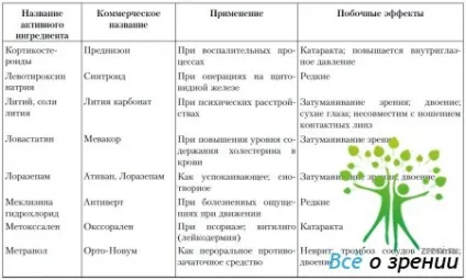 Лікарські препарати, що впливають на очі і зір (лікарських) Лікарські препарати, що впливають на очі і зір
