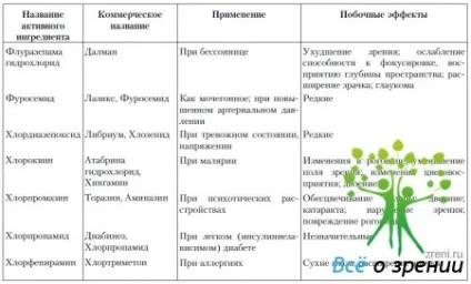 Лікарські препарати, що впливають на очі і зір (побічні) Лікарські препарати, що впливають на очі і зір