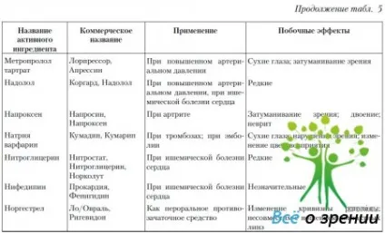 Лікарські препарати, що впливають на очі і зір (побічні) Лікарські препарати, що впливають на очі і зір