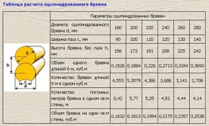 Ліс кругляк, будинок з кругляка, особливості будівель з кругляка, робимо своїми руками (кругляка) Ліс кругляк, будинок з кругляка, особливості будівель з кругляка, робимо своїми руками