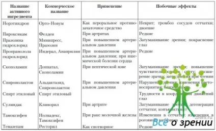 Лікарські препарати, що впливають на очі і зір (ефекти) Лікарські препарати, що впливають на очі і зір