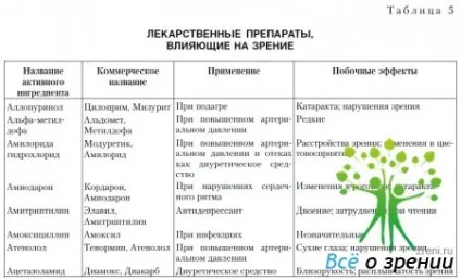 Лікарські препарати, що впливають на очі і зір (роботі) Лікарські препарати, що впливають на очі і зір