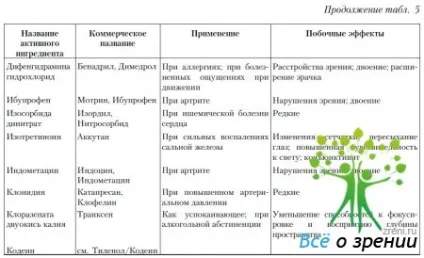Лікарські препарати, що впливають на очі і зір (препарати) Лікарські препарати, що впливають на очі і зір